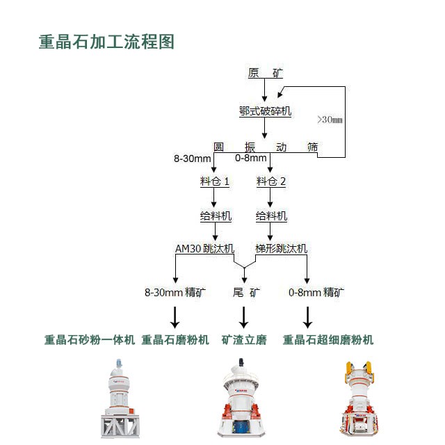 重晶石粉加工工藝流程（制砂粉）
