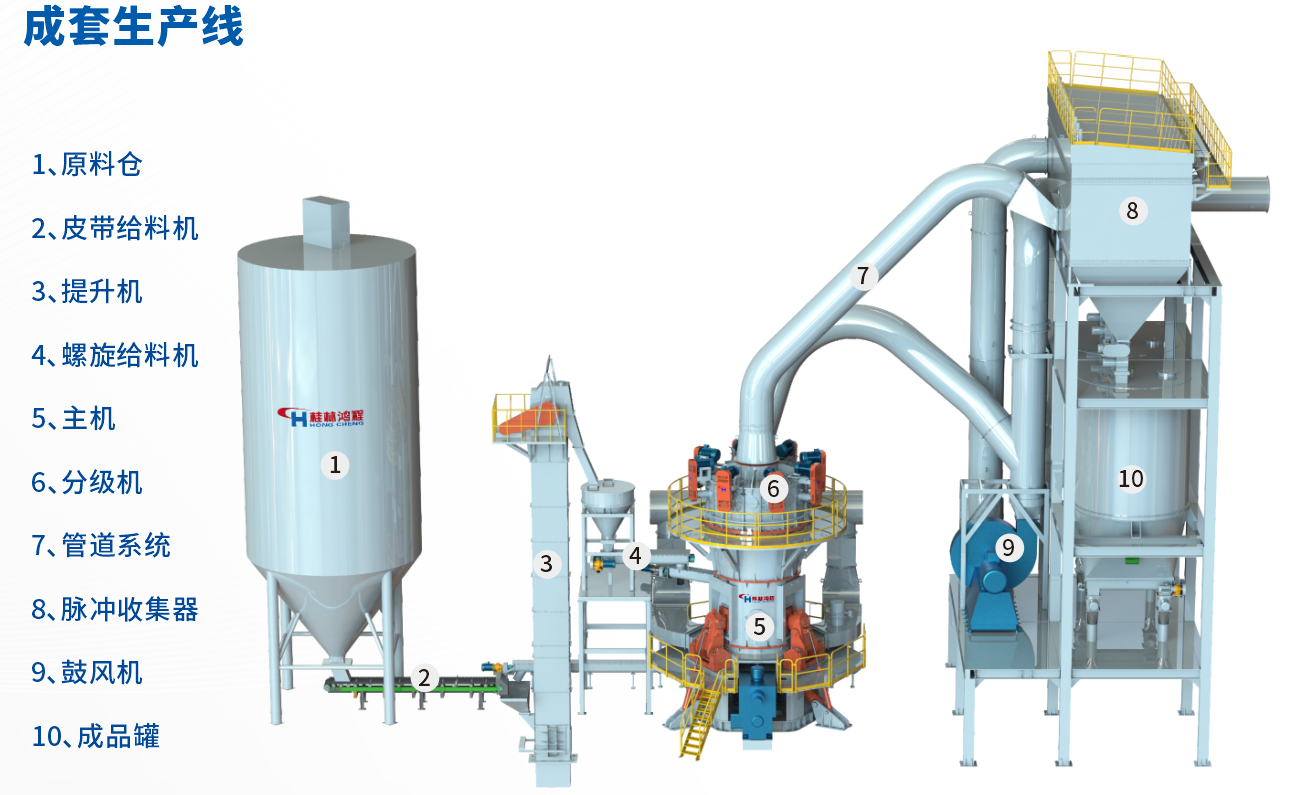 桂林鴻程HLMX超細(xì)立式磨助力加工微硅粉提質(zhì)增效！